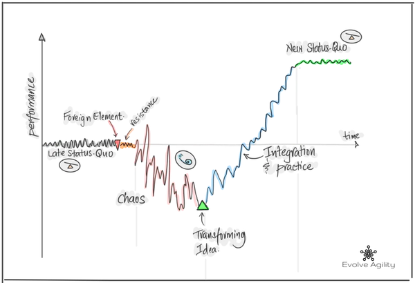 Модель змін Сатір (Satir Change Model)