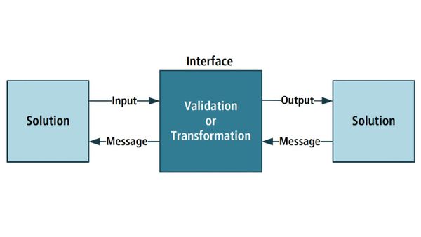 Аналіз інтерфейсів (Interface Analysis)