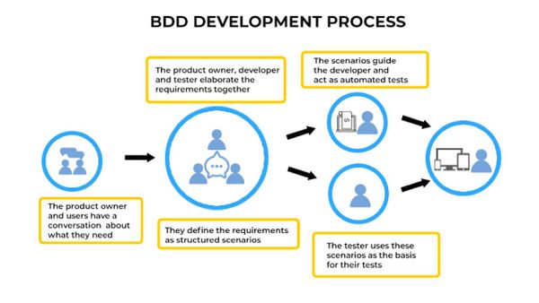 Поведінково-орієнтована розробка (Behaviour Driven Development - BDD)