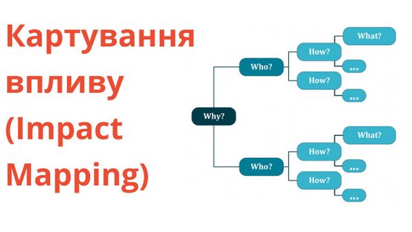 Картування впливу (Impact Mapping)