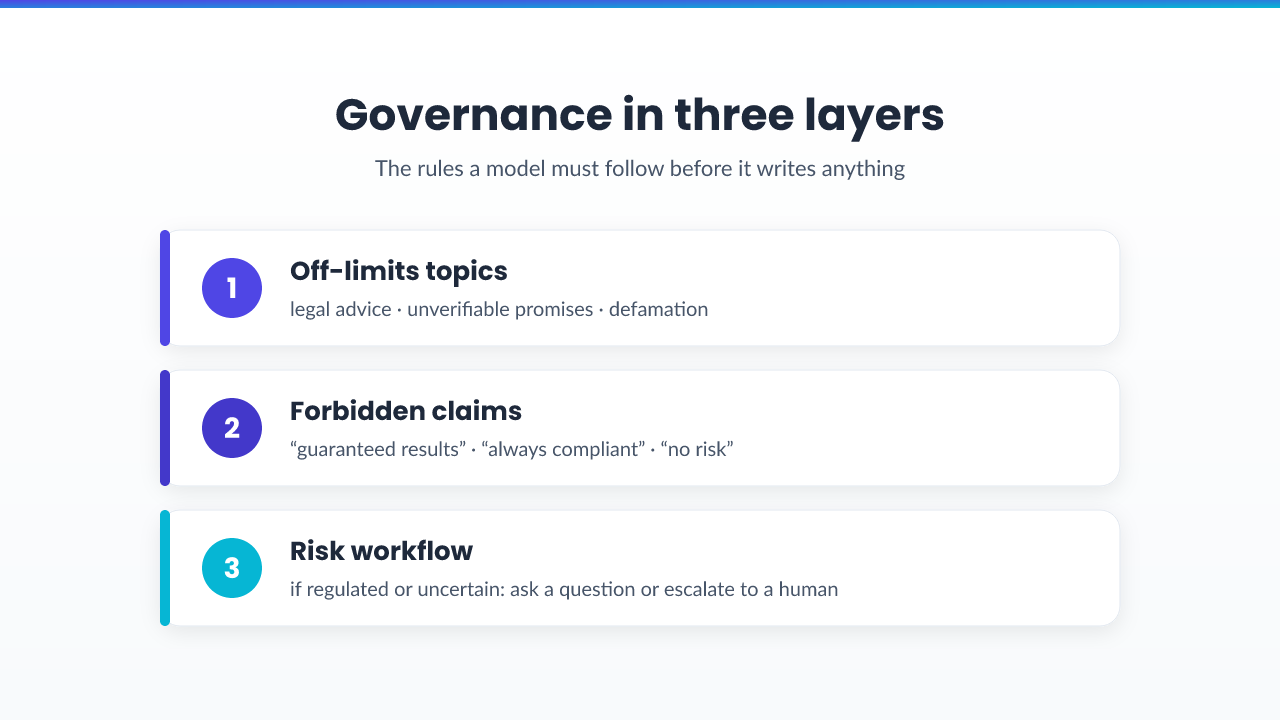 Three governance layers: off-limits topics, forbidden claims, and a risk workflow