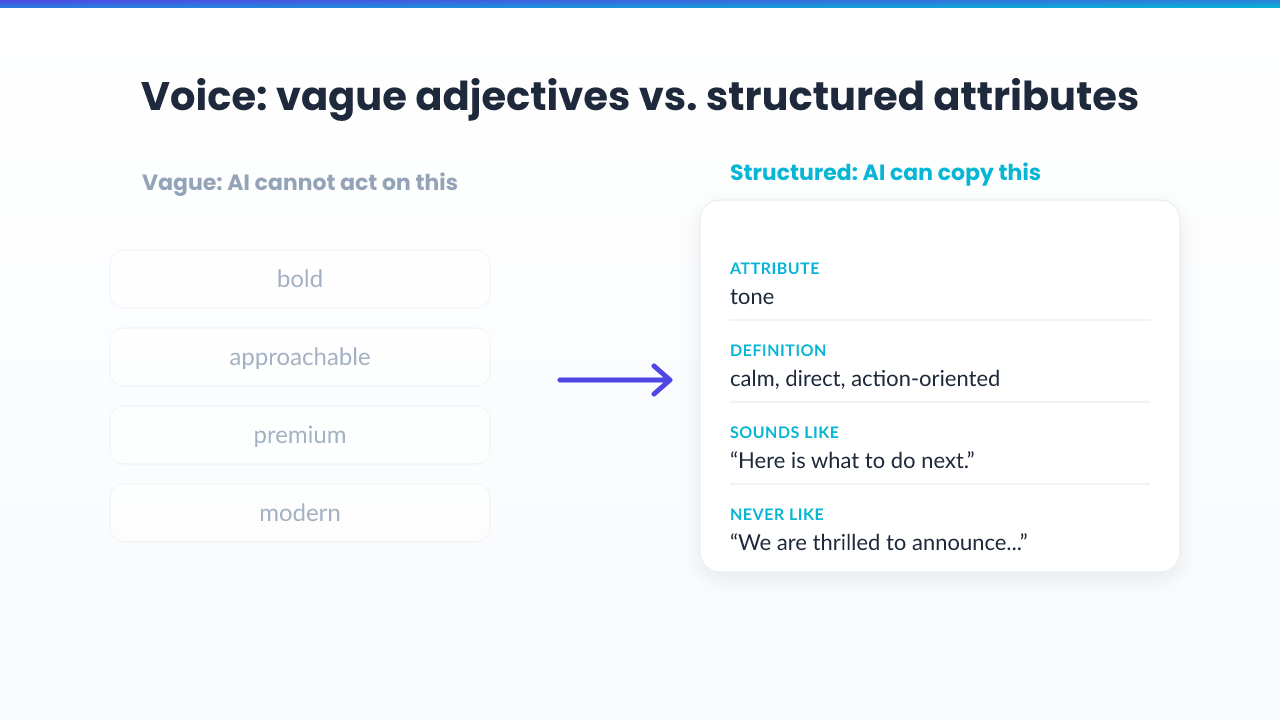 Comparison of vague brand adjectives versus a structured voice attribute with definition and examples