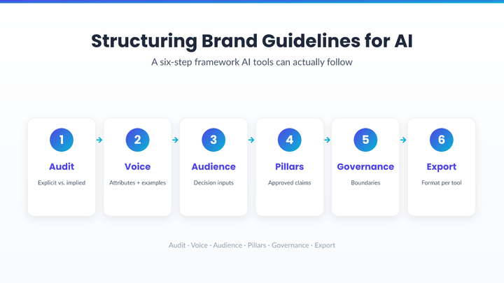 Six-step framework for structuring brand guidelines for AI: Audit, Voice, Audience, Pillars, Governance, Export