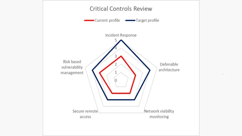 Cybersecurity critical controls