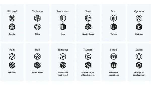 A table showing the names of attack groups based on weather events such as Cyclone and Tempest
