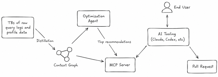 Scaling Agentic Query Optimization: Uncovering Deep Insights at a Fraction of the Token Cost