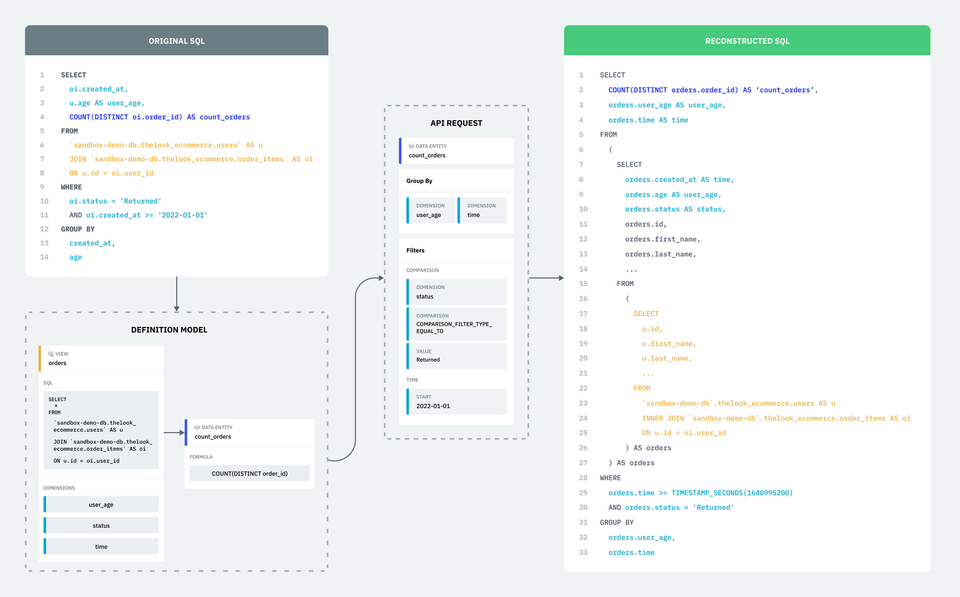 Single Origin Platform, Part 2: Deconstructing SQL queries into Reusable Components