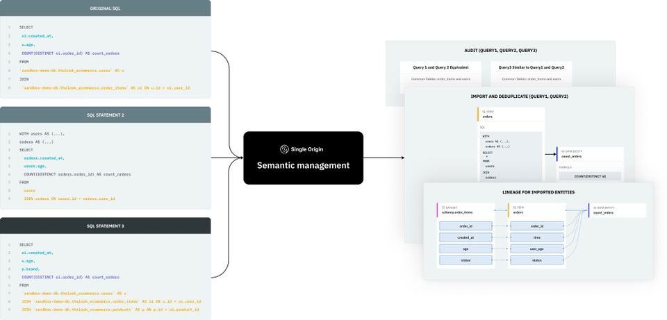 Single Origin Platform, Part 3: Semantic Management Powers Novel Applications