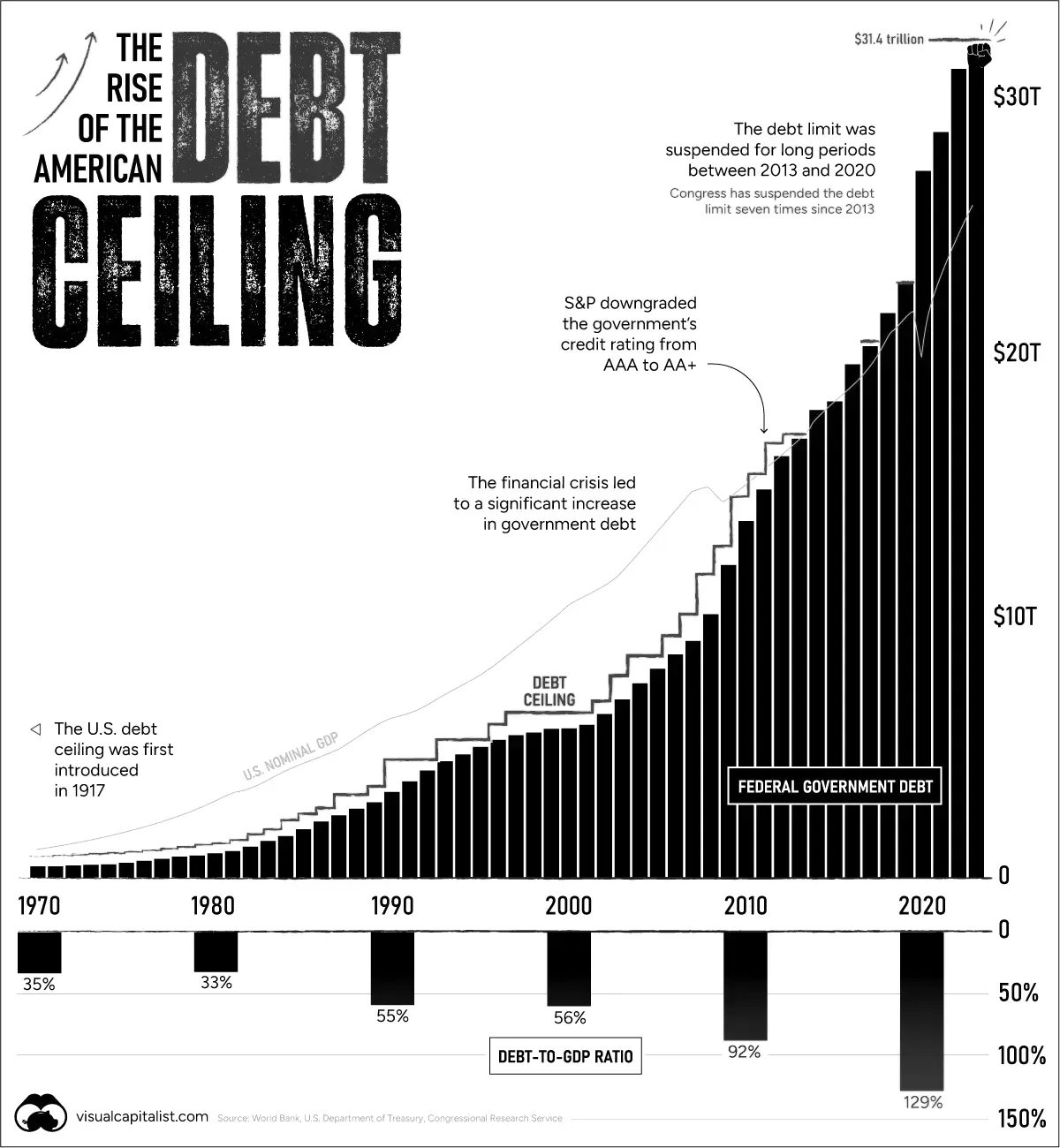Does The U.S. Have a Debt Problem?