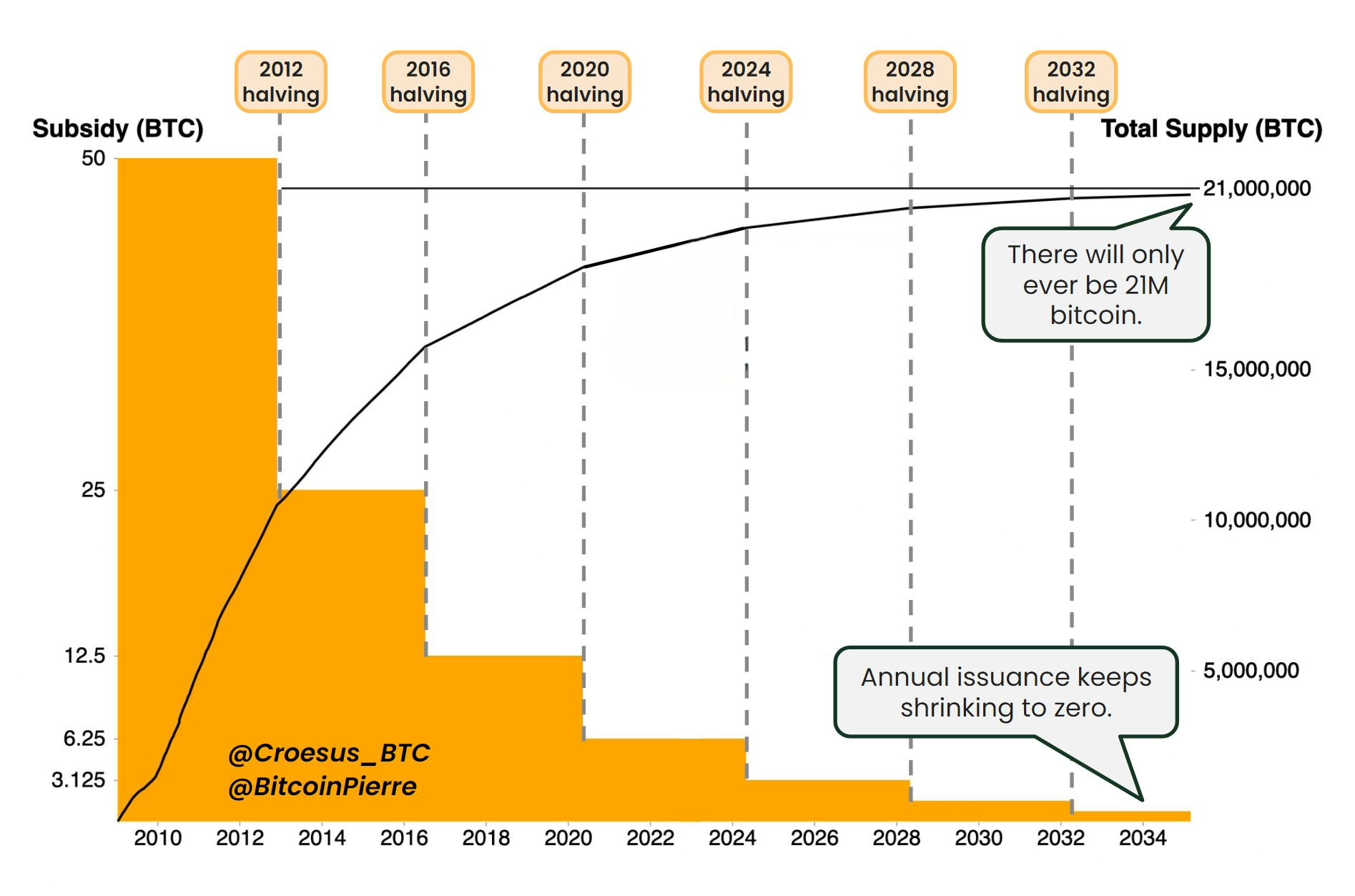 Bitcoin issuance schedule