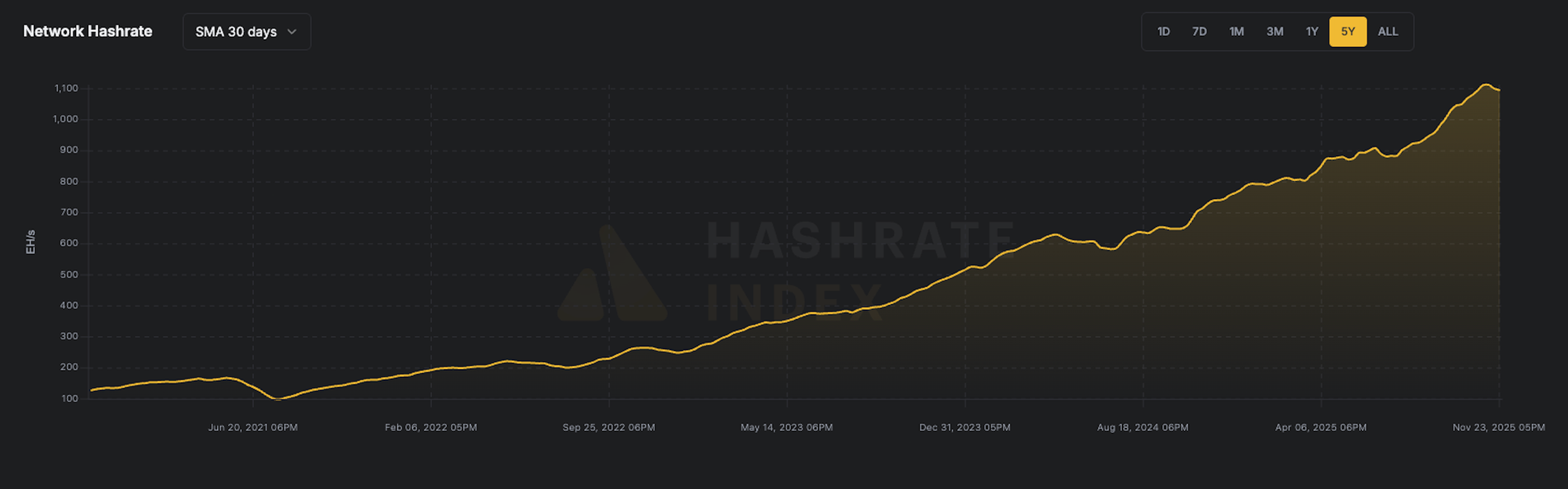 Chart of Bitcoin network hashrate. This can be viewed as mining competition. More hash = more miners