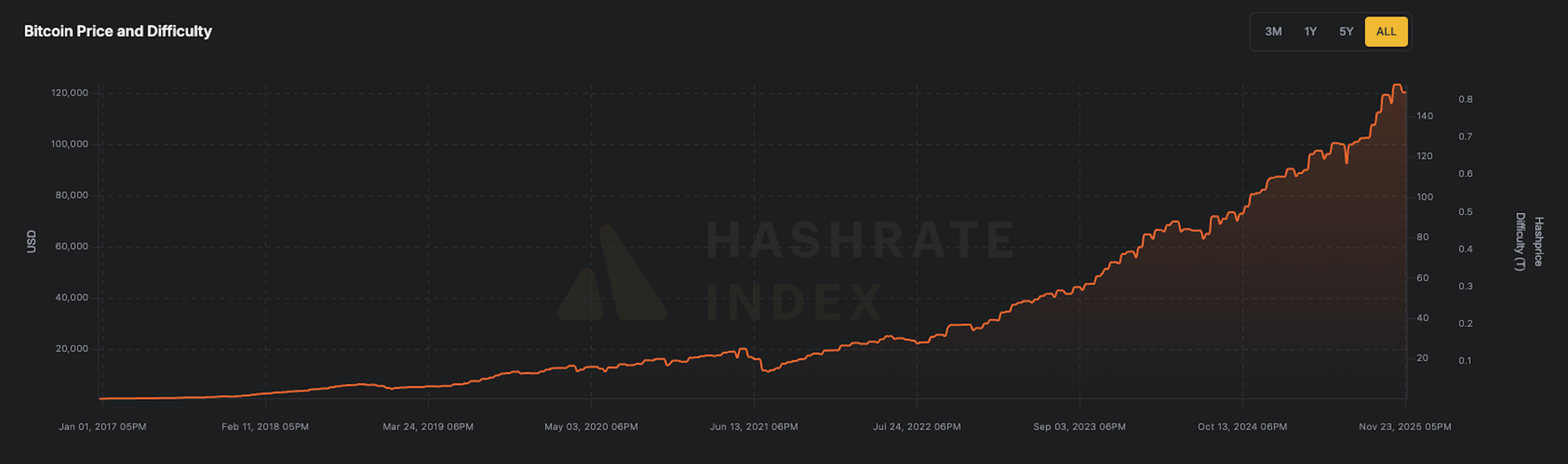 Chart showing the bitcoin network difficulty level over time