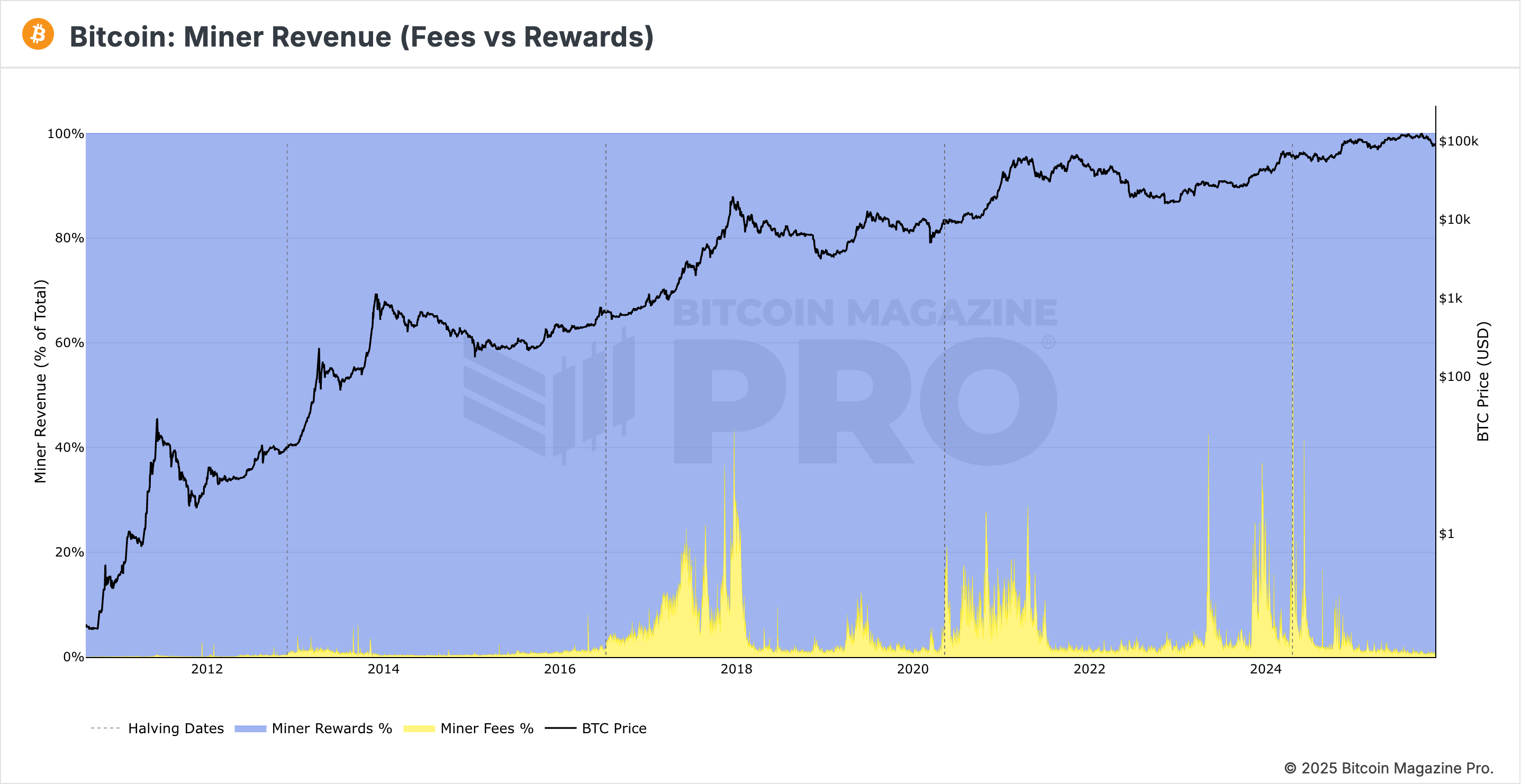 <img   src="miner-revenue-fees-vs-rewards.png"   alt="Chart showing Bitcoin miner revenue from transaction fees versus block rewards as a percentage of total miner revenue from 2010 to 2025. Source: Bitcoin Magazine Pro." >