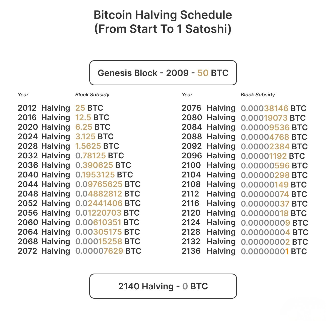Chart showing the Bitcoin halving schedule from the 2009 Genesis Block at 50 BTC through 2136 at 0.00000001 BTC, ending with the final 2140 halving at 0 BTC.