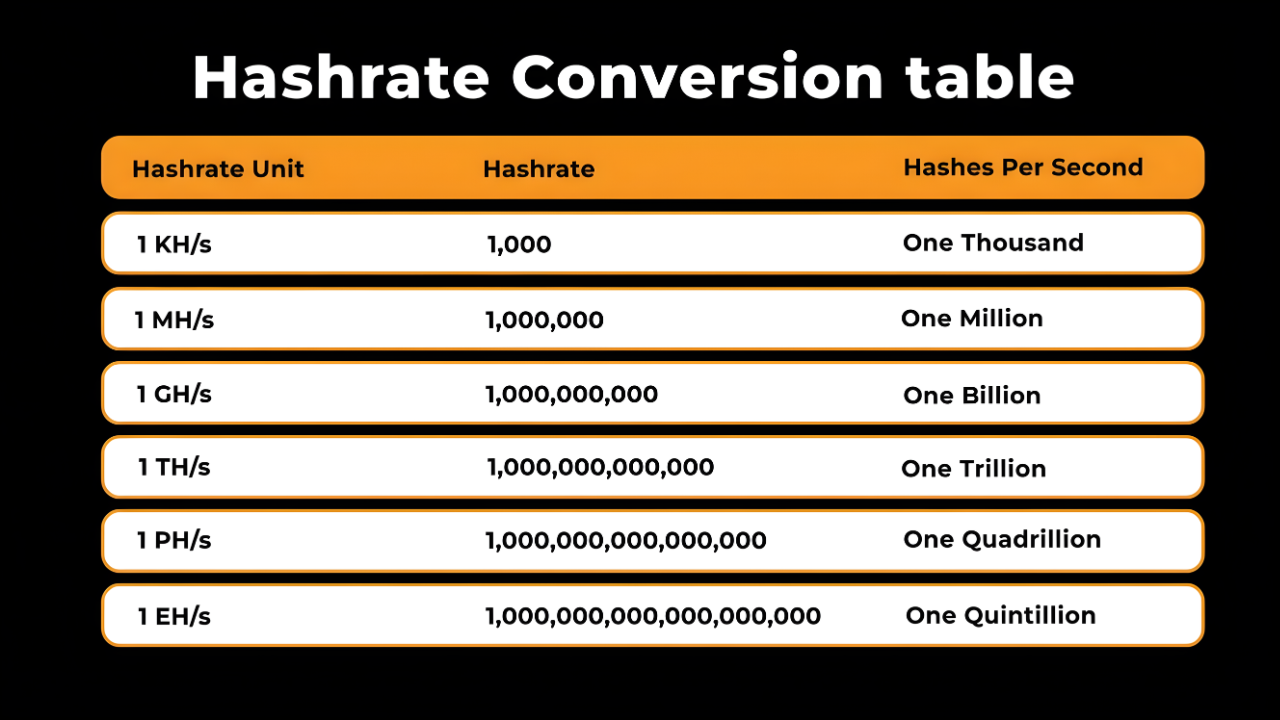 Hashrate Conversion Table showing conversions for KH/s, MH/s, GH/s, TH/s, PH/s, and EH/s to their respective number of hashes and written values, like one thousand to one quintillion.