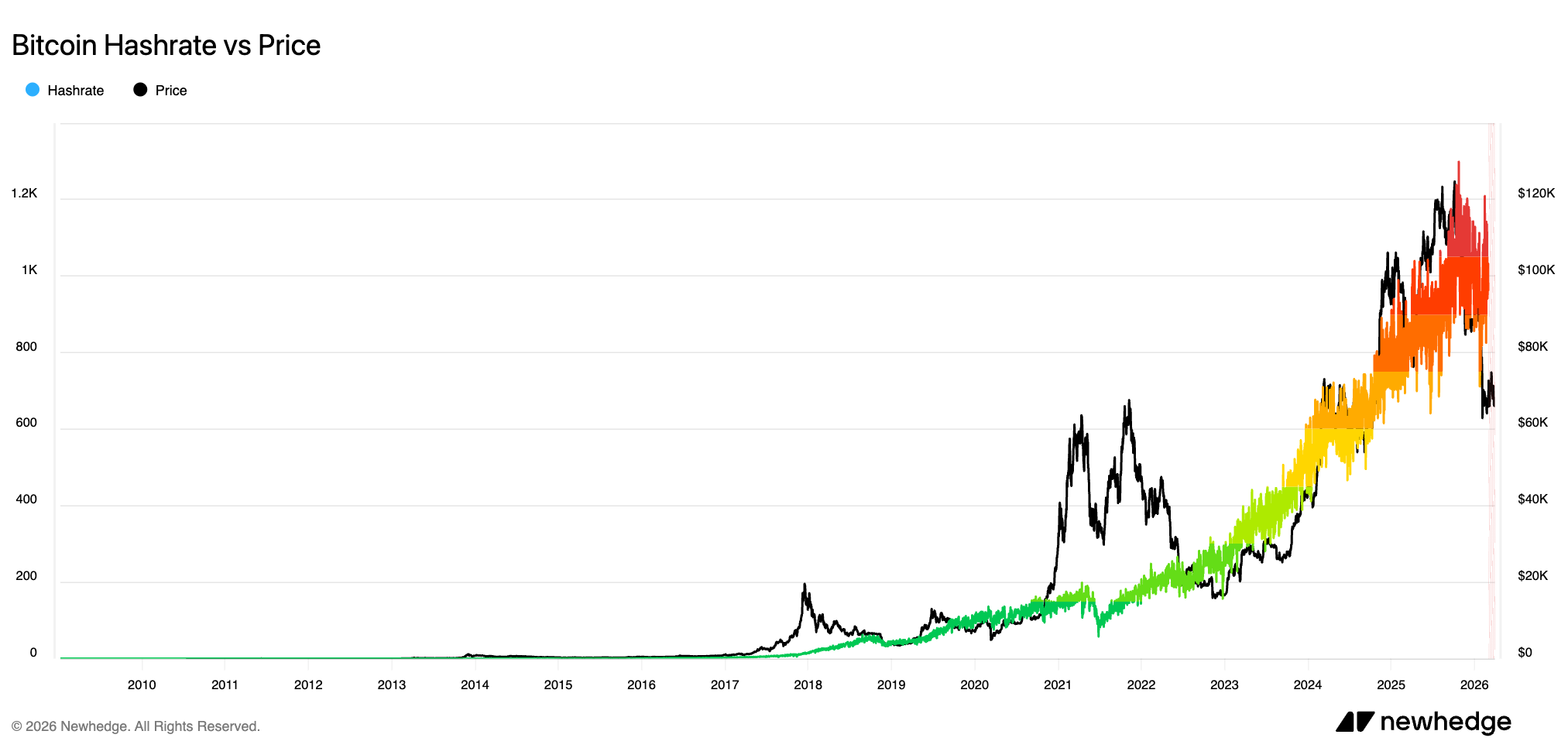 Chart of Bitcoin price vs hashrate (2010–2026) showing hashrate’s steady growth lagging behind price volatility. Colored segments indicate hashpower growth. Data by Newhedge.