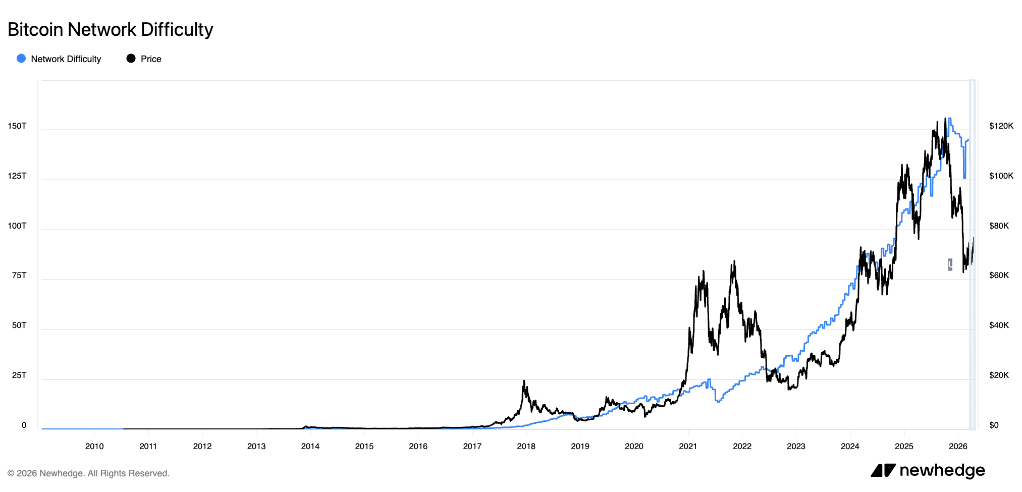 A comprehensive line chart from 2009 to April 2026 comparing Bitcoin’s network difficulty in blue and price in black. The chart illustrates a strong long-term correlation between the two, with the network difficulty reaching a peak near 156T as the global hashrate expands.
