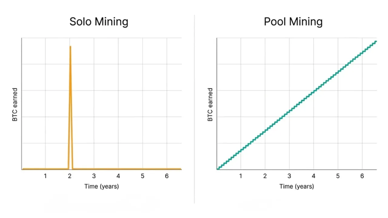 Two-panel line chart comparing solo mining's single rare spike in year two with pool mining's steady upward climb over six years. Both show BTC earned over time.utcutccccefceqfqeu