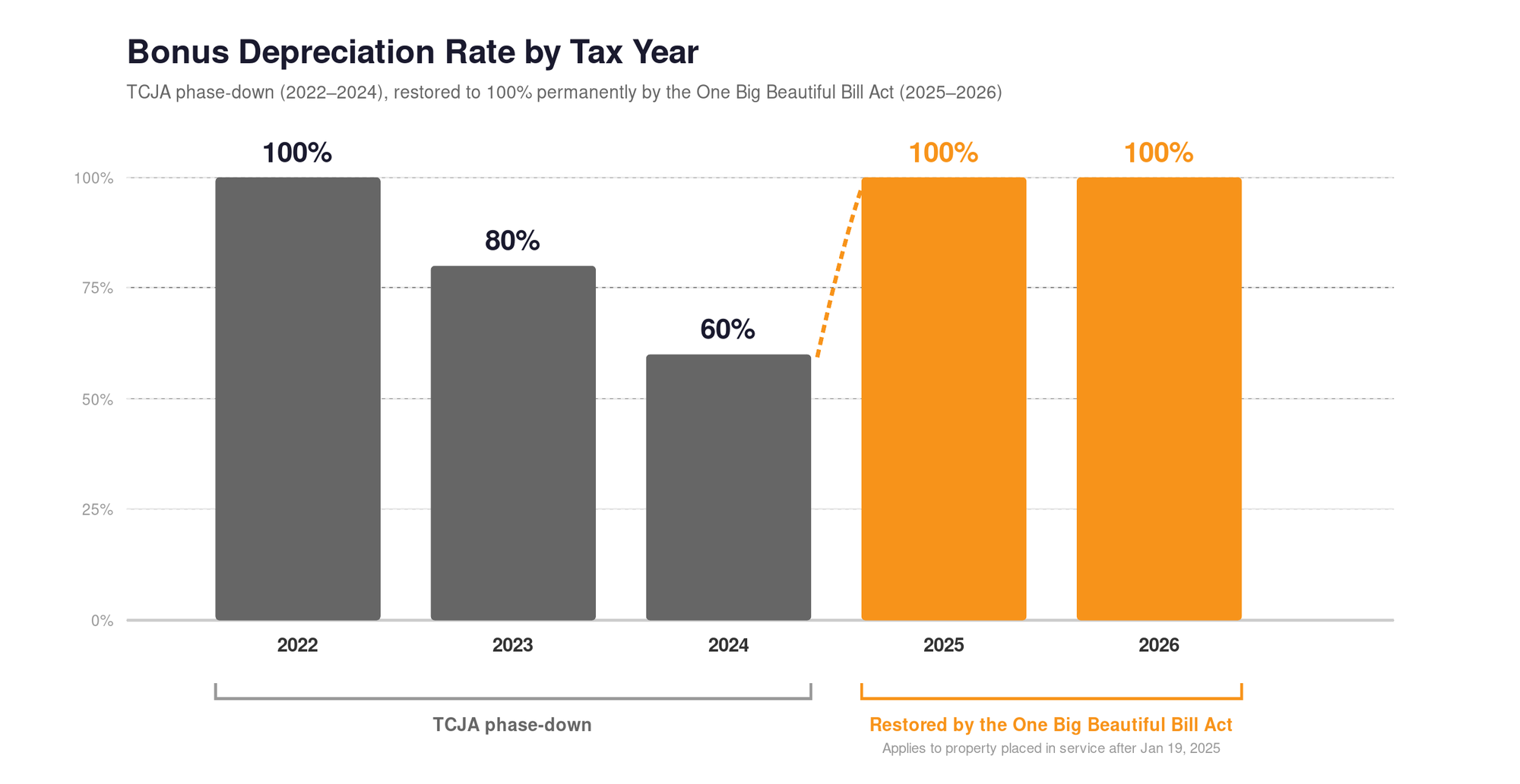 Bar chart showing bonus depreciation rate by tax year. 2022: 100%. 2023: 80%. 2024: 60% (the lowest point during the TCJA phase-down). 2025: 100% (restored by the One Big Beautiful Bill Act). 2026: 100% (permanent restoration continues). The 2022–2024 bars appear in gray representing the TCJA phase-down period. The 2025–2026 bars appear in orange representing OBBB restoration. A dashed orange arrow visualizes the jump from 60% in 2024 back to 100% in 2025. The restoration applies to property placed in service after January 19, 2025.