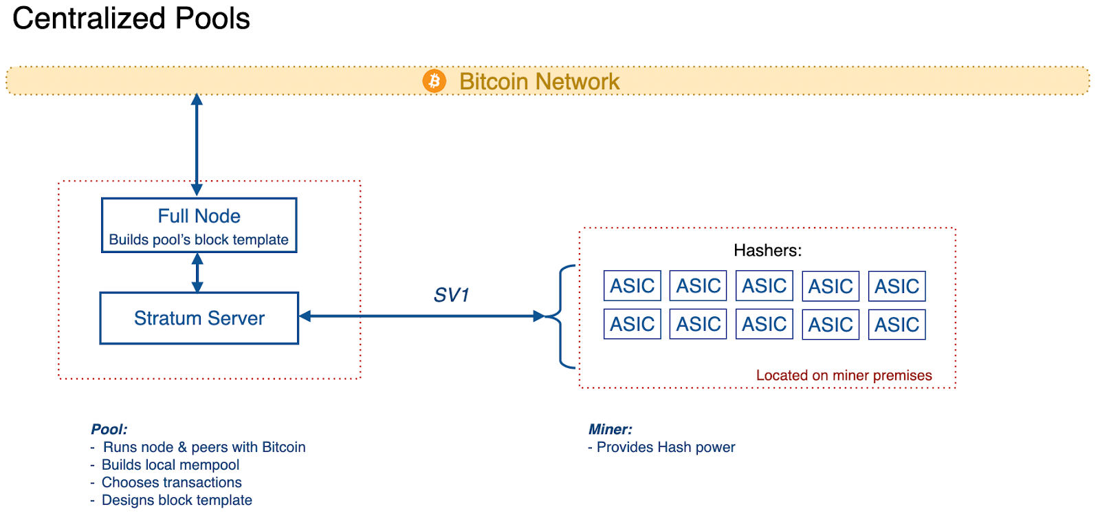 Architecture diagram of a centralized Bitcoin mining pool. The pool's full node builds the block template and a Stratum server distributes work over Stratum v1 to ten ASIC miners on miner premises.