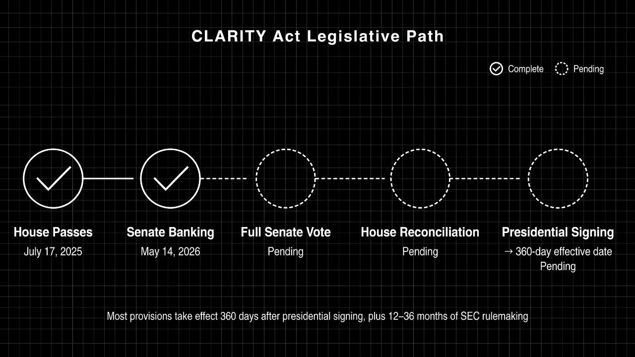 Horizontal timeline of the CLARITY Act's legislative path. Two steps complete: House passage on July 17, 2025 and Senate Banking Committee passage on May 14, 2026. Three steps remaining: full Senate floor vote, House reconciliation, and presidential signing. Most provisions take effect 360 days after presidential signing, followed by 12 to 36 months of SEC rulemaking.