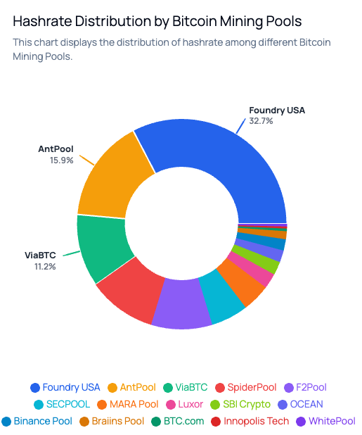 Pie chart of Bitcoin mining pool hashrate share in May 2026: Foundry USA leads at 32.7%, followed by AntPool at 15.9% and ViaBTC at 11.2%.