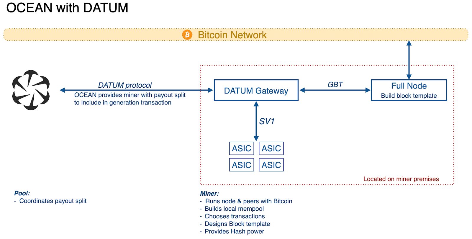 Architecture diagram of OCEAN's DATUM protocol. A Bitcoin full node and DATUM Gateway on miner premises build block templates locally and distribute work to ASICs while OCEAN coordinates payouts