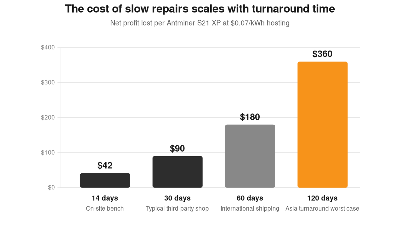 Bar chart showing net profit lost per Antminer S21 XP at different repair turnaround windows: $42 (14 days) to $360 (120 days) at $0.07/kWh hosting.