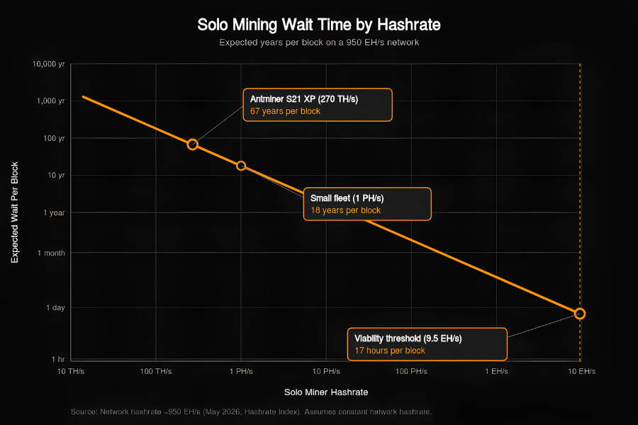 Log-log chart of solo Bitcoin mining wait time by hashrate. S21 XP (270 TH/s): 67 years per block. 1 PH/s small fleet: 18 years. 9.5 EH/s threshold: 17 hours.