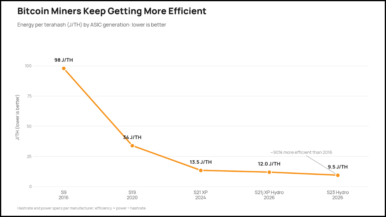 Line chart showing Bitcoin mining efficiency falling from 98 J/TH on the 2016 Antminer S9 to 9.5 J/TH on the 2026 S23 Hydro, about 90% less energy per terahash.