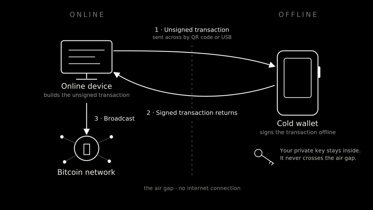 Diagram showing the offline transaction signing flow of a cold wallet, divided by a dashed "air gap" line into an online side and an offline side. On the online side, an online device builds an unsigned Bitcoin transaction and a Bitcoin network node receives the broadcast. On the offline side sits the cold wallet. Numbered arrows show the flow: (1) the unsigned transaction is sent across the air gap to the cold wallet by QR code or USB, (2) the cold wallet signs it offline and the signed transaction returns to the online device, and (3) the online device broadcasts the signed transaction to the Bitcoin network. A note states the private key stays inside the cold wallet and never crosses the air gap.