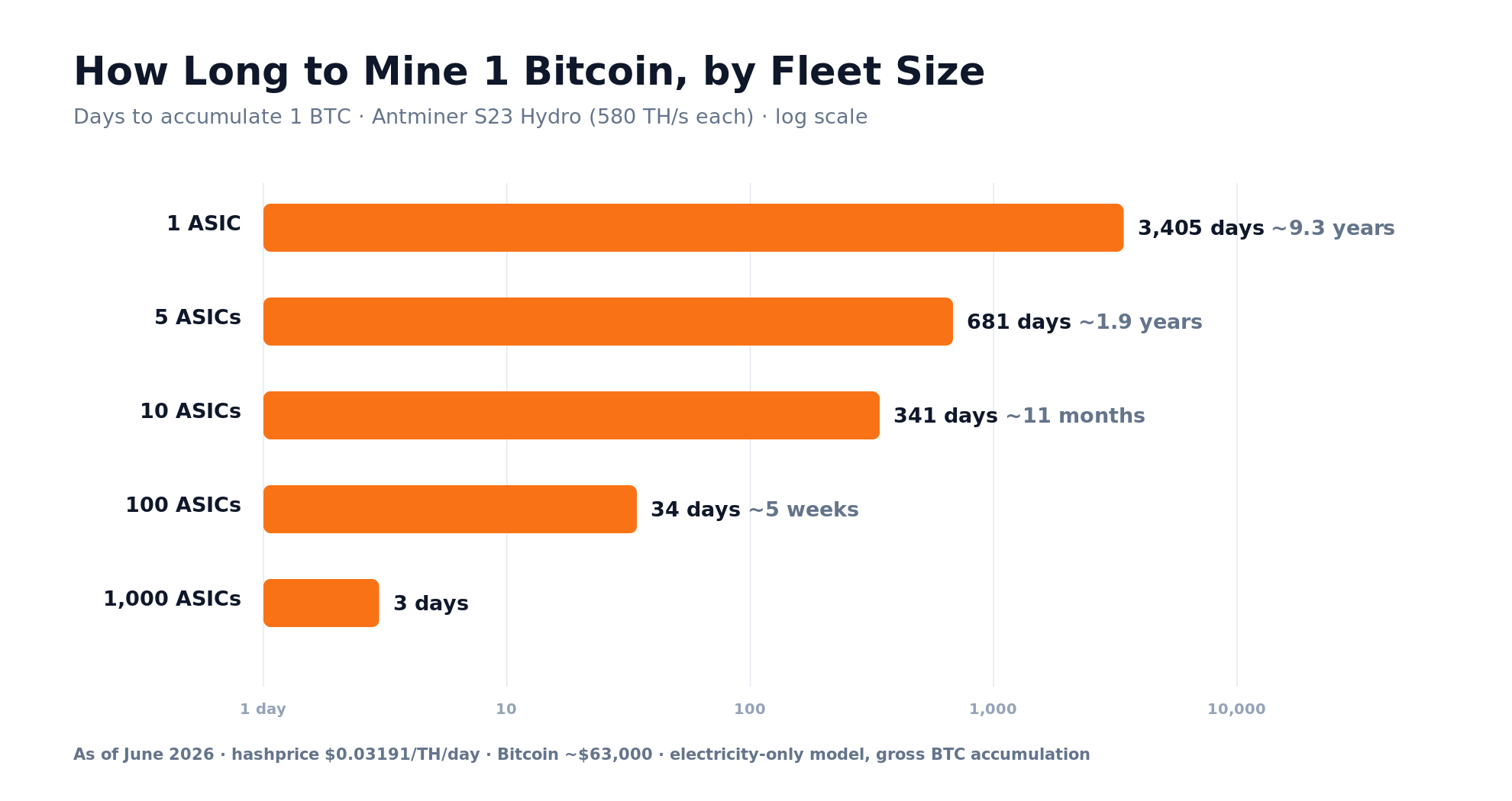 Log-scale bar chart of time to mine 1 Bitcoin by fleet size of Antminer S23 Hydro, from about 3,405 days for one ASIC to 3 days for 1,000 ASICs.