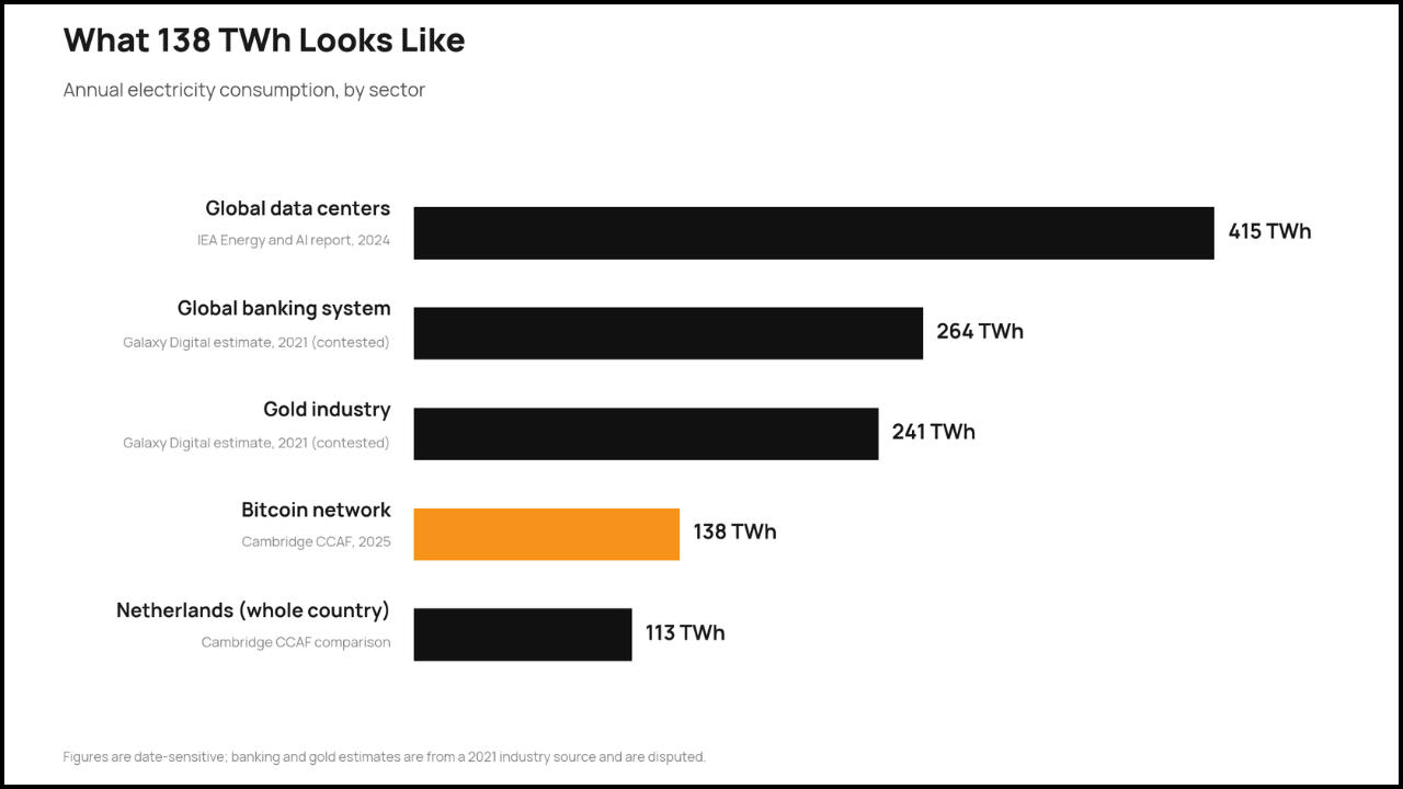 Bar chart of annual electricity use: global data centers 415 TWh, banking 264 TWh, gold 241 TWh, Bitcoin 138 TWh, Netherlands 113 TWh.