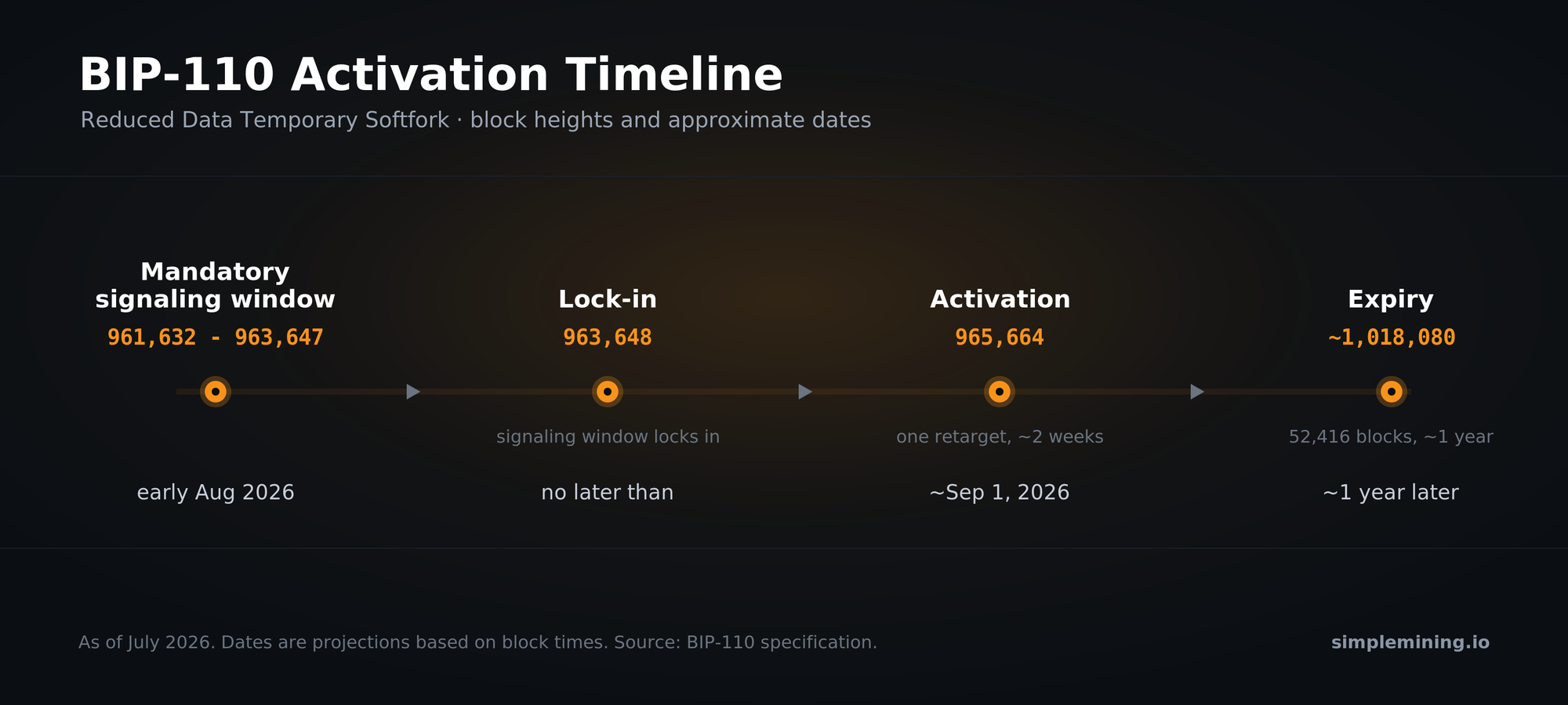 BIP-110 activation timeline showing block heights for the mandatory signaling window (961,632 to 963,647), lock-in (963,648), activation (965,664), and expiry (about 1,018,080).