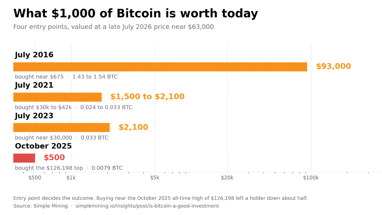 Bar chart of $1,000 invested in Bitcoin at four entry points, valued in late July 2026: $93,000 from July 2016, $1,500 to $2,100 from July 2021, $2,100 from July 2023, and $500 from the top.