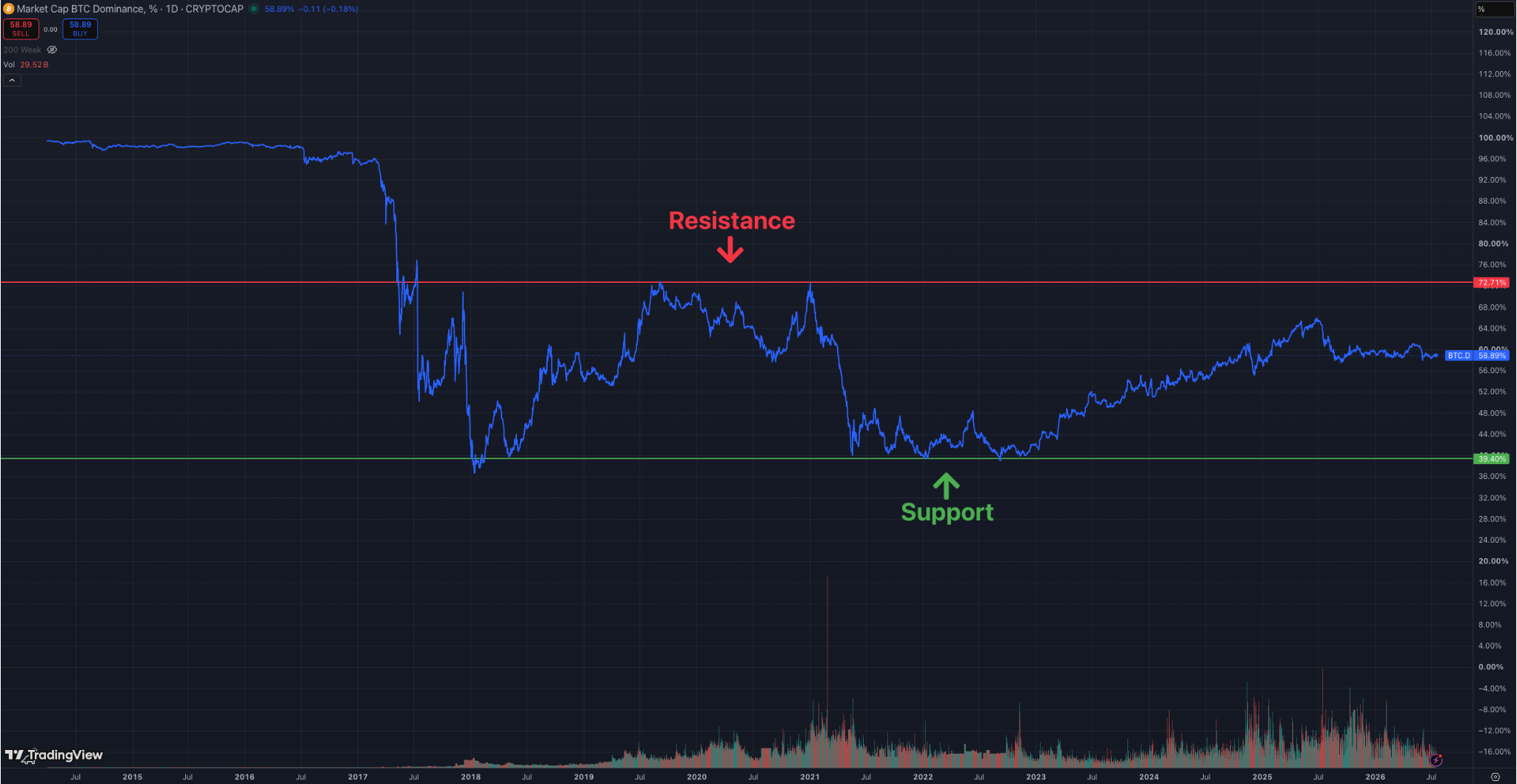 TradingView BTC.D chart of Bitcoin dominance from 2014 to 2026, falling from near 100% into a range between a green support line at 39.40% and a red resistance line at 72.71%.