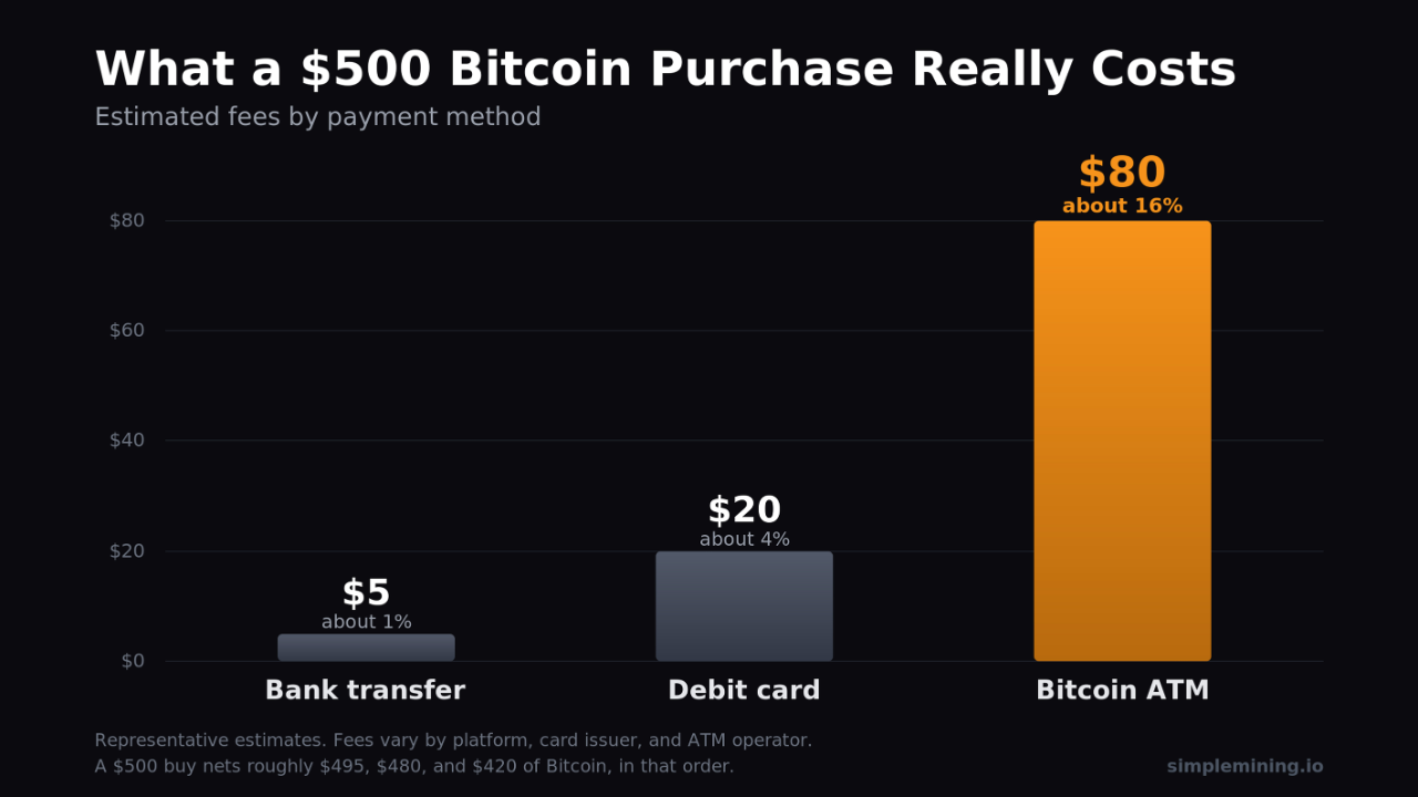Bar chart of estimated fees on a $500 Bitcoin purchase: about $5 (1%) by bank transfer, $20 (4%) by debit card, and $80 (16%) at a Bitcoin ATM, with the ATM bar by far the tallest.