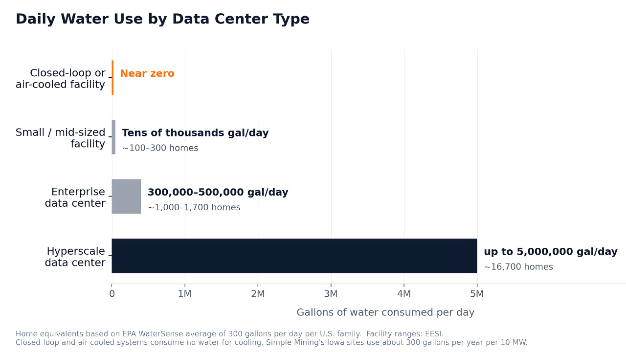 Bar chart of daily data center water use, from near zero for closed-loop and air-cooled facilities up to 5 million gallons a day for hyperscale data centers.
