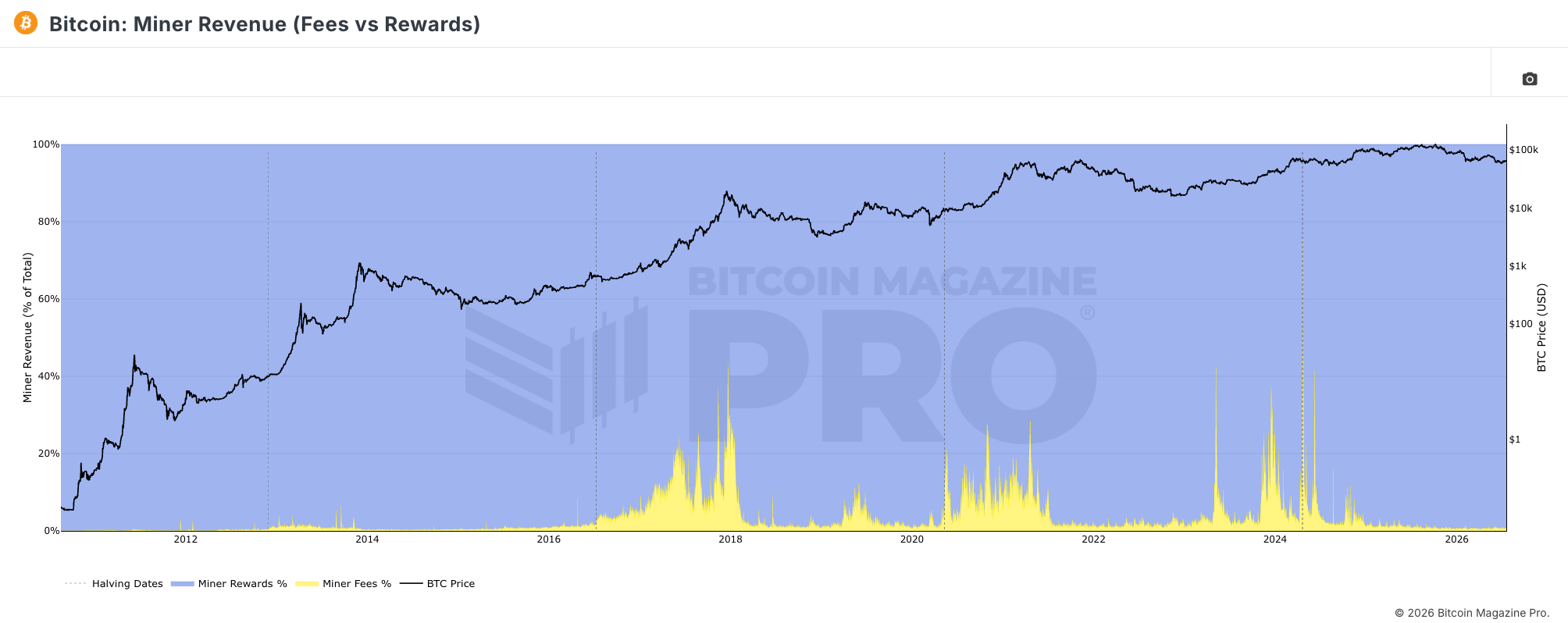 Chart of Bitcoin miner fees versus block rewards as a share of total miner revenue since 2010, showing fees spike briefly but stay a small share most of the time