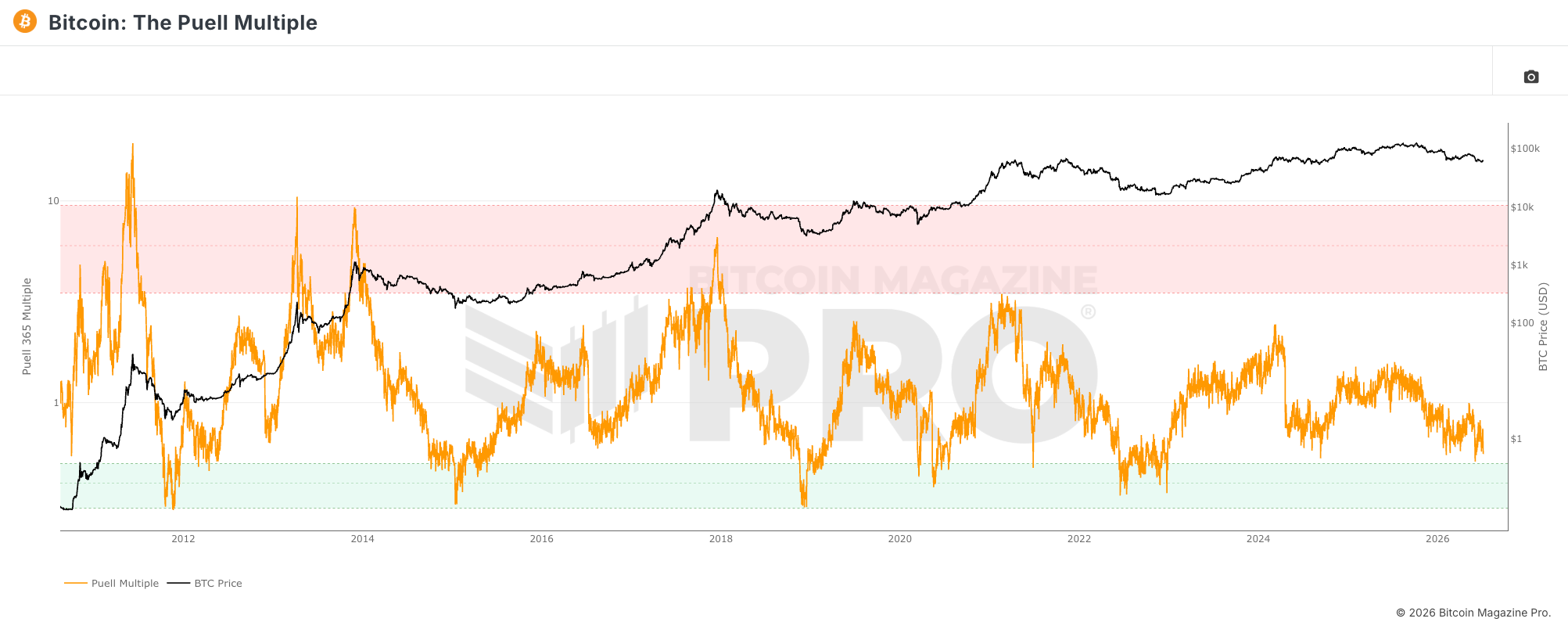 Bitcoin Puell Multiple (orange) overlaid with BTC price (black) from 2011 to 2026; green zone marks miner-capitulation lows, red zone marks cycle tops. Source: Bitcoin Magazine Pro.