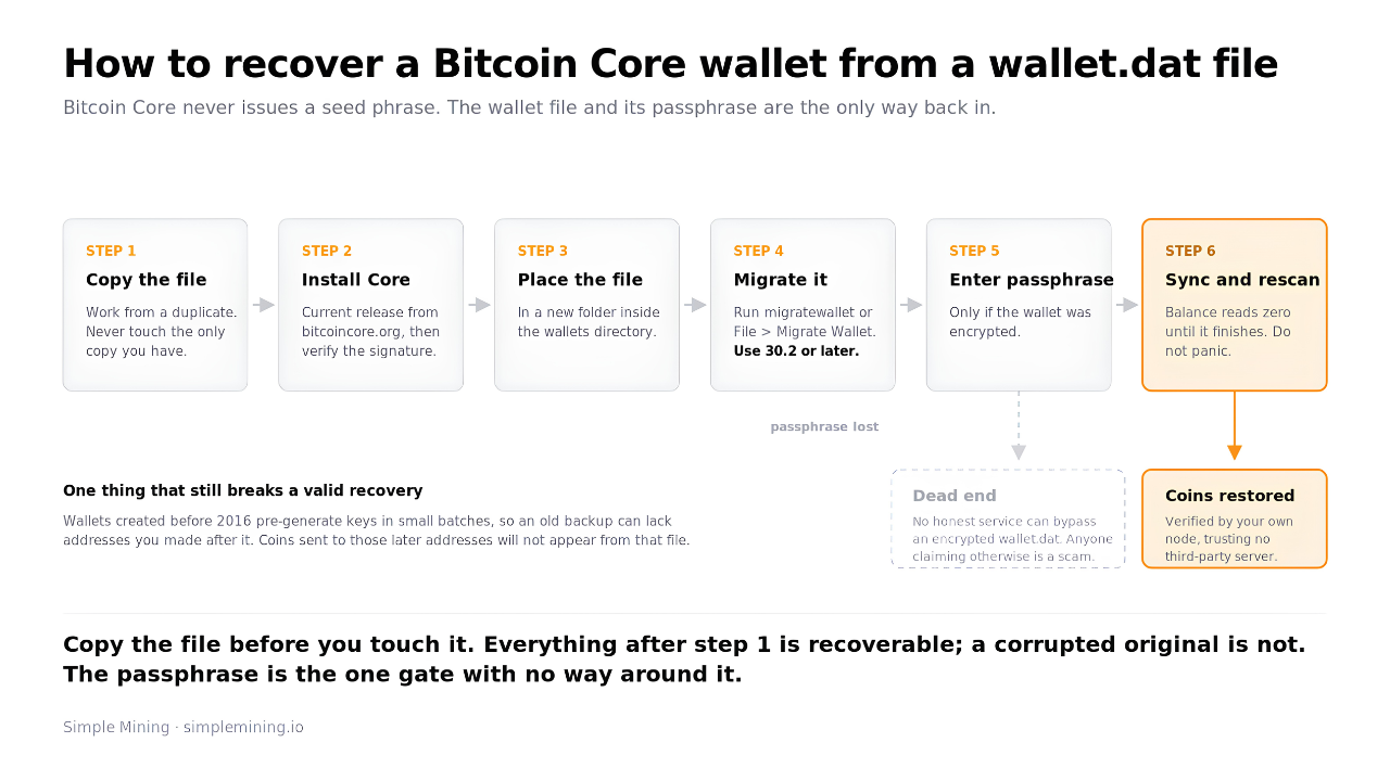 Flow diagram of Bitcoin Core wallet.dat recovery: copy the file, install and verify Core, place it, migrate on 30.2 or later, enter passphrase, rescan. A lost passphrase is a dead end.