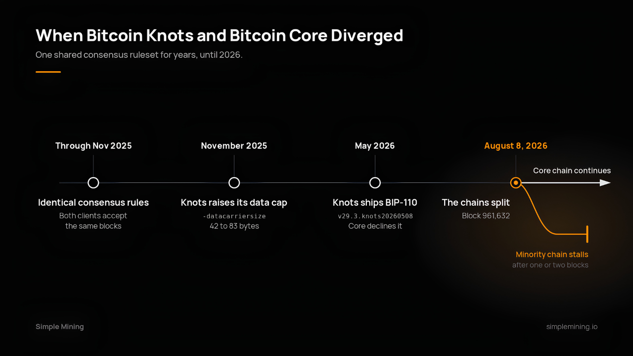 Timeline of the Bitcoin Knots and Bitcoin Core split: identical consensus rules through November 2025, Knots ships BIP-110 in May 2026, then the chains split at block 961,632 on August 8.