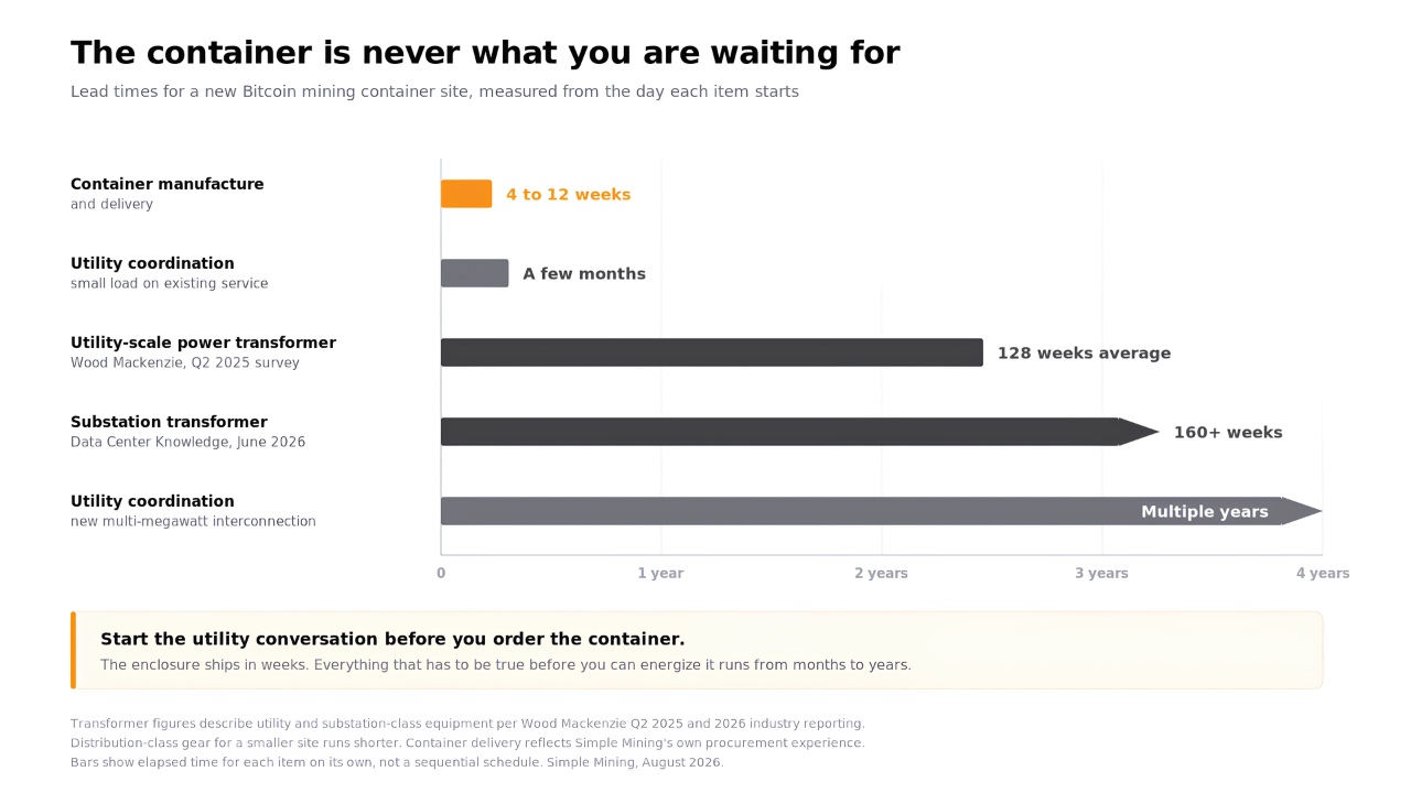 Horizontal bar chart of Bitcoin mining container site lead times: container delivery 4 to 12 weeks, utility coordination months to years, transformers 128 to 160+ weeks.