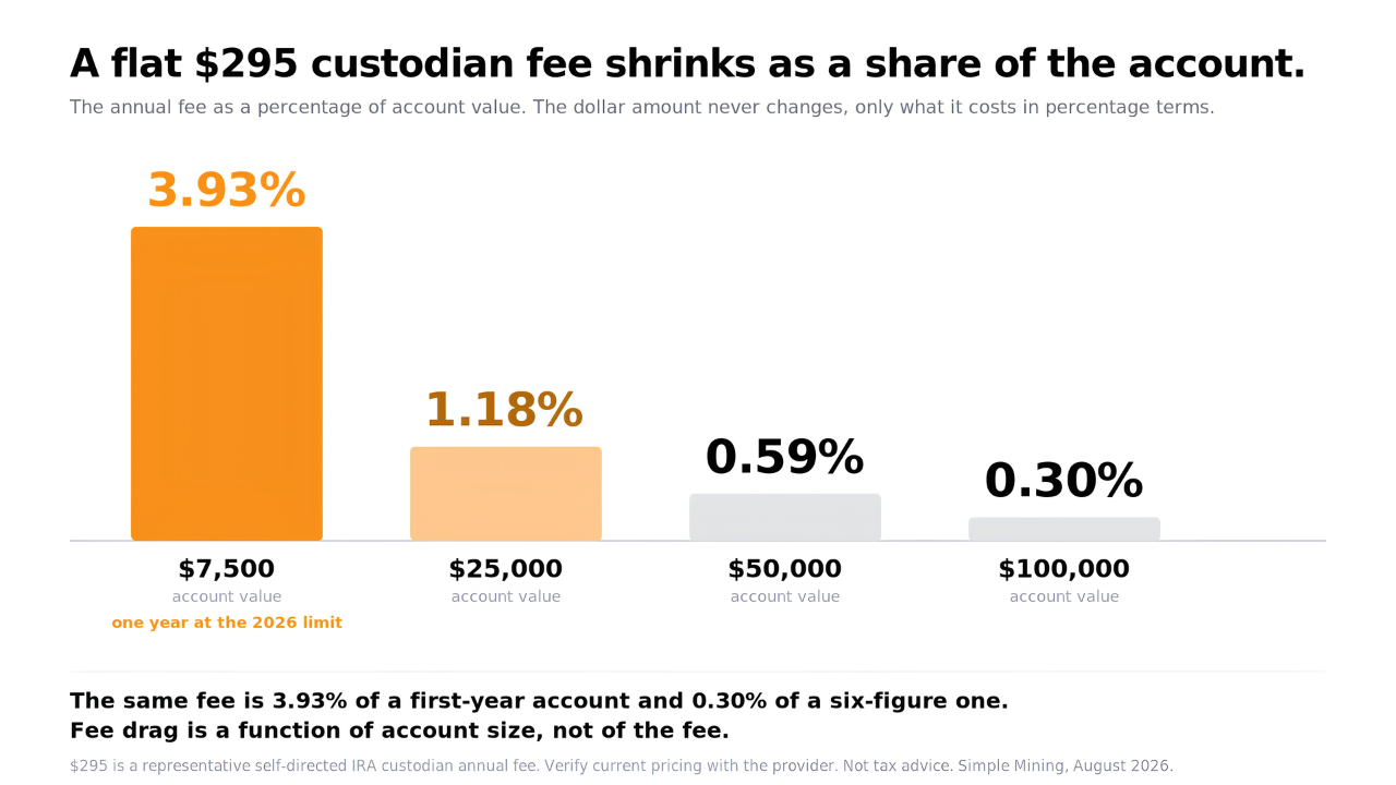 Bar chart of a $295 annual IRA custodian fee as a percentage of account value: 3.93% at $7,500, 1.18% at $25,000, 0.59% at $50,000, and 0.30% at $100,000.