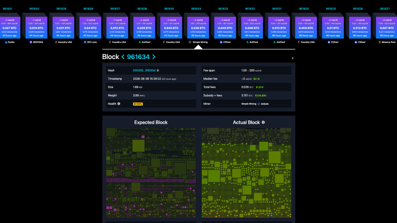Screenshot of mempool.space showing block 961,634 mined by Simple Mining via OCEAN, with 4,152 transactions and 0.026 BTC in fees, among blocks from AntPool, F2Pool and Foundry USA.