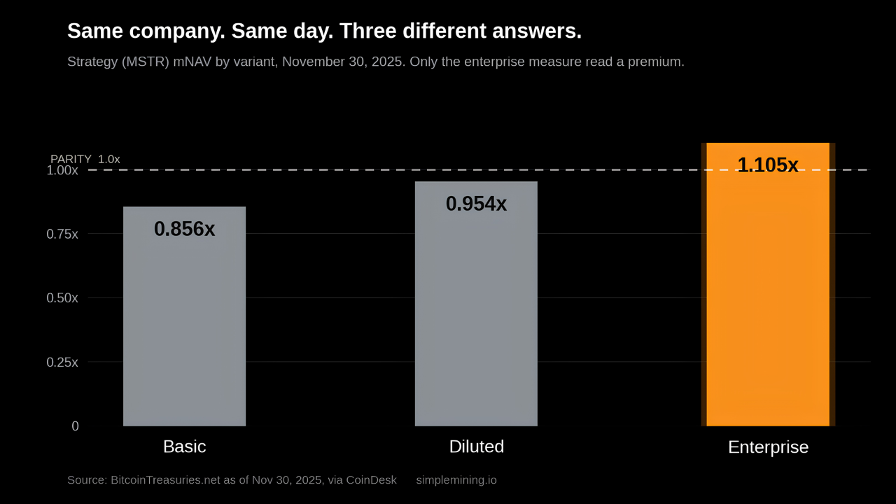 Bar chart showing Strategy's mNAV on November 30, 2025 at 0.856x basic, 0.954x diluted, and 1.105x enterprise, with only the enterprise reading above the 1.0x parity line