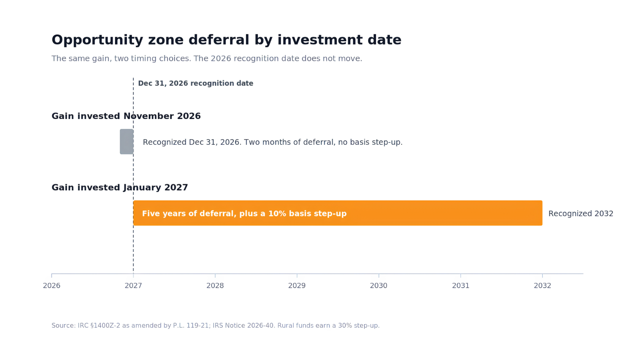 Timeline comparing opportunity zone deferral: a gain invested November 2026 is recognized December 31, 2026 with no step-up, while one invested January 2027 defers five years to 2032.