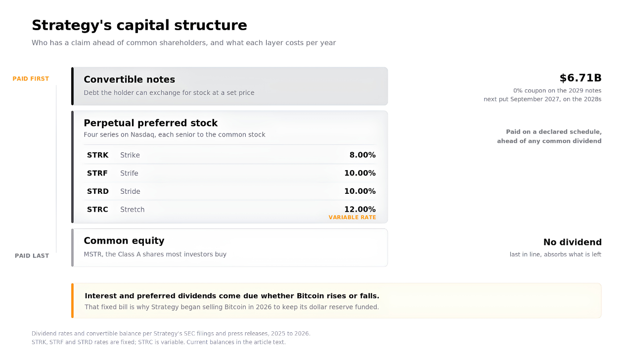 Diagram of Strategy's capital structure: convertible notes at $6.71 billion, four preferred series paying 8 to 12 percent, and common equity last in line.