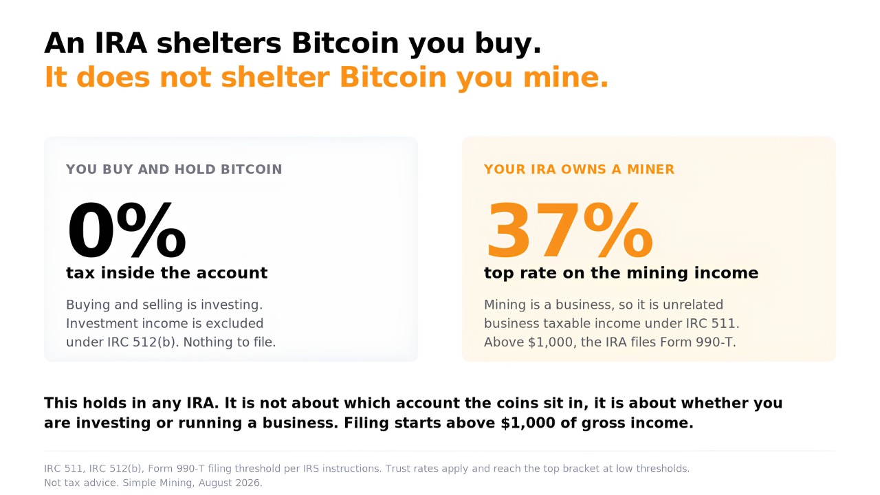Comparison showing 0% tax on Bitcoin bought and held in an IRA versus a 37% top rate on mining income, which is unrelated business taxable income under IRC 511.