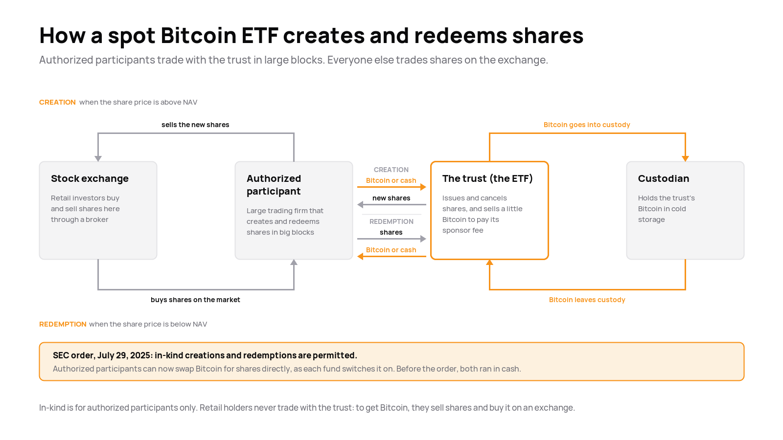 Diagram of spot Bitcoin ETF creation and redemption: an authorized participant swaps Bitcoin or cash with the trust for shares, the custodian holds the Bitcoin, and in-kind swaps permitted by a July 29, 2025 SEC order are for authorized participants only.